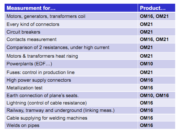 Which AOIP Micro-Ohmmeter (OM) for Which application?